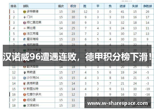 汉诺威96遭遇连败，德甲积分榜下滑！